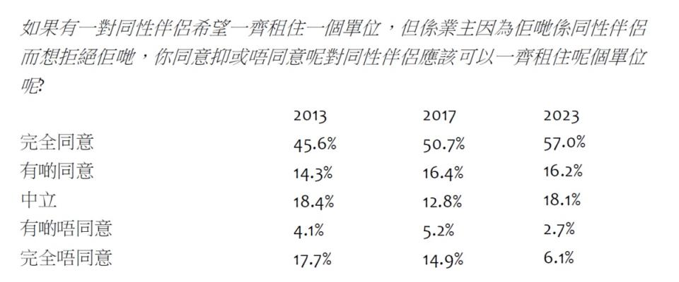 租住權反對率由２０１７年的２０％，降至２０２３年的８.８％，五年間有明顯跌幅。