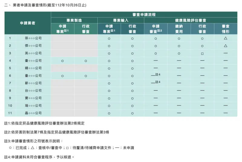 ▲加熱菸審查進度。（圖／國健署官網擷取）