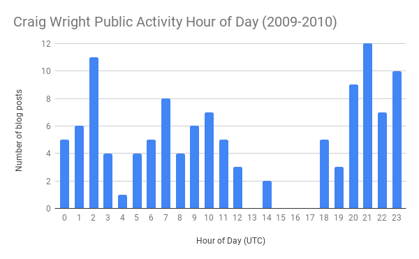 Craig Wright Public Activity Hour of Day (2009-2010) (1).png