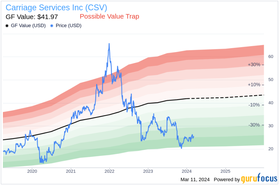 Director Charles Fargason Acquires 5,000 Shares of Carriage Services Inc (CSV)