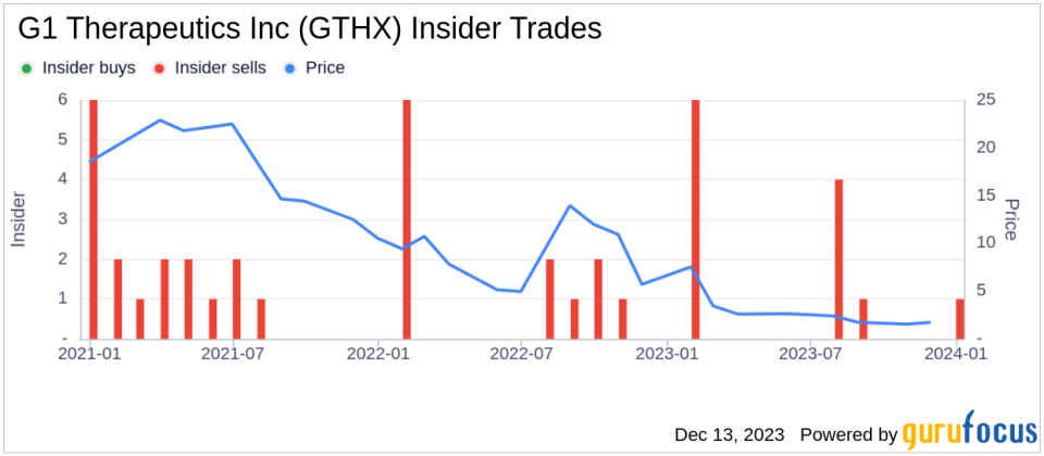 Insider Sell Alert: Chief Medical Officer Rajesh Malik Offloads Shares of G1 Therapeutics Inc