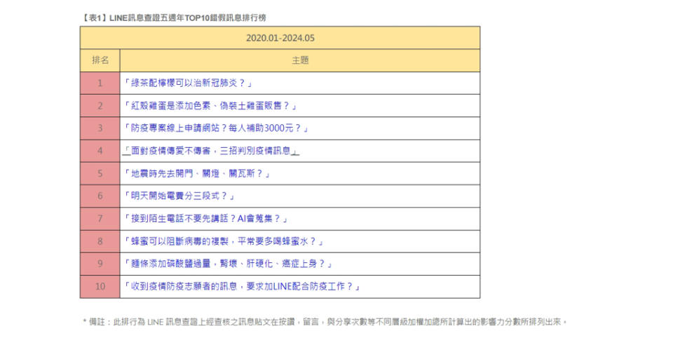 <strong>LINE統計常見的假訊息。（圖／翻攝自LINE官網）</strong>