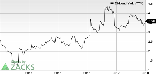 Flowers Foods, Inc. Dividend Yield (TTM)