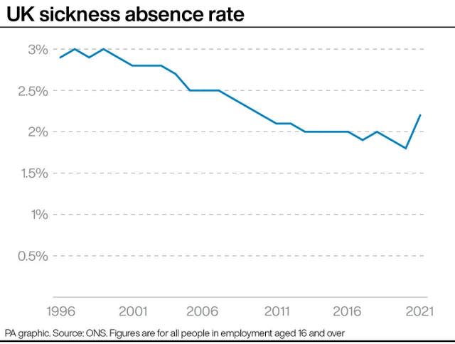 UK sickness absence rate 