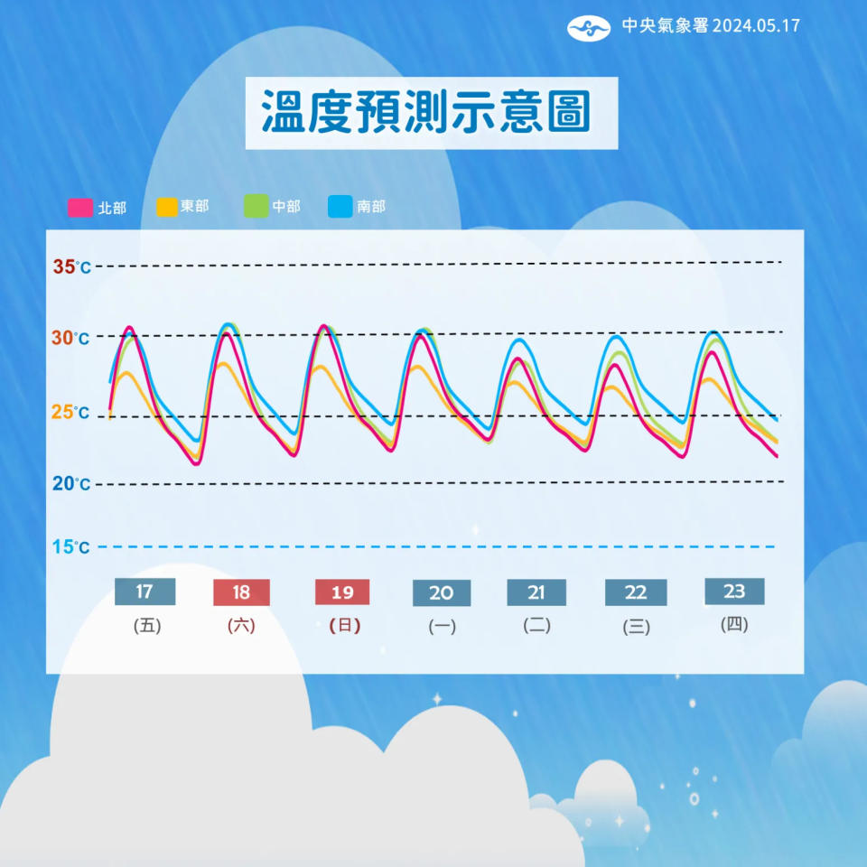 <strong>本週末溫度偏暖，下週因降雨關係溫度略低一些。（圖／中央氣象署提供）</strong>