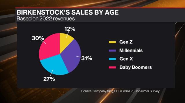 LVHM Private Equity L Catterton Backed Footwear Birkenstock IPO on