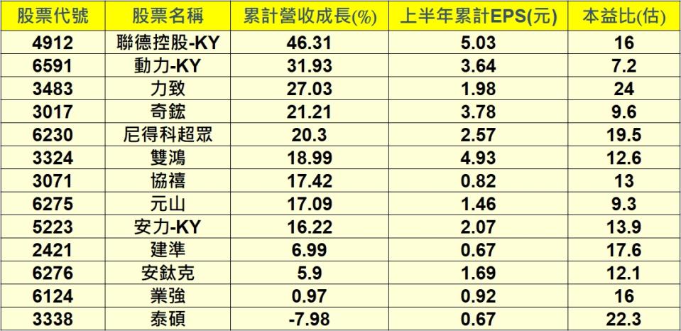 資料來源：CMoney