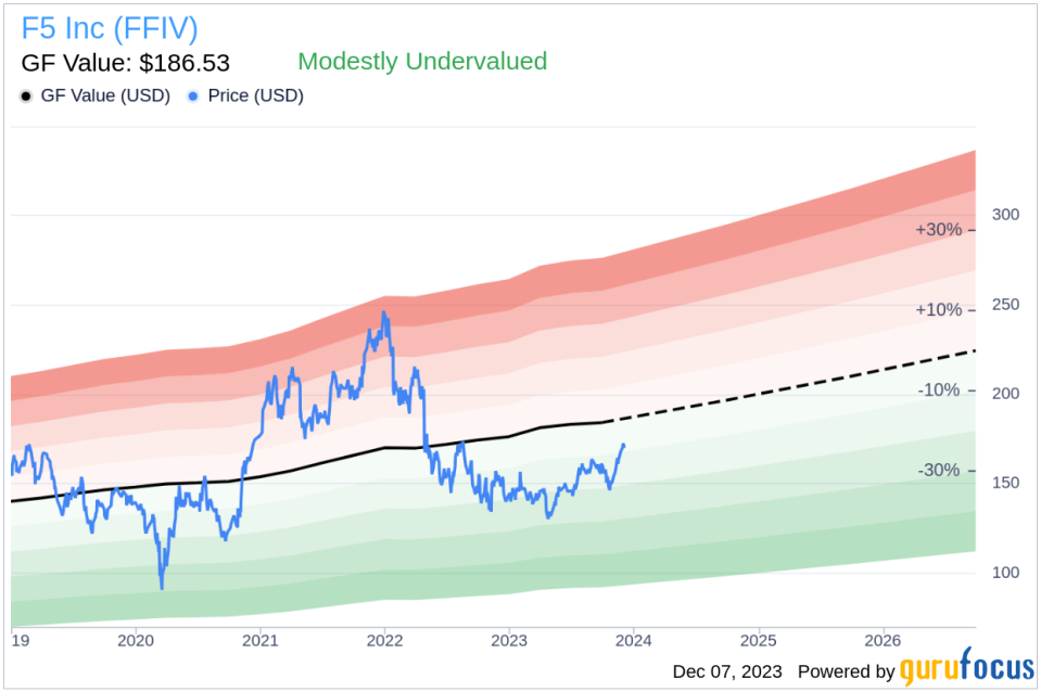 Insider Sell Alert: EVP Chad Whalen Sells Shares of F5 Inc (FFIV)