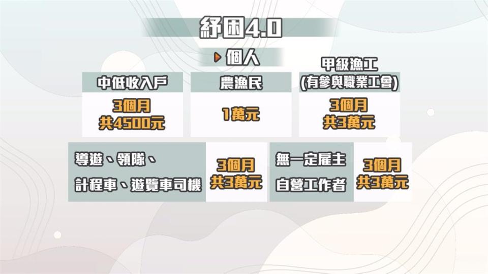 不包括被勒令停業以及八大場所勞工　工鬥團體批紓困4.0方案無配套、漏洞百出！