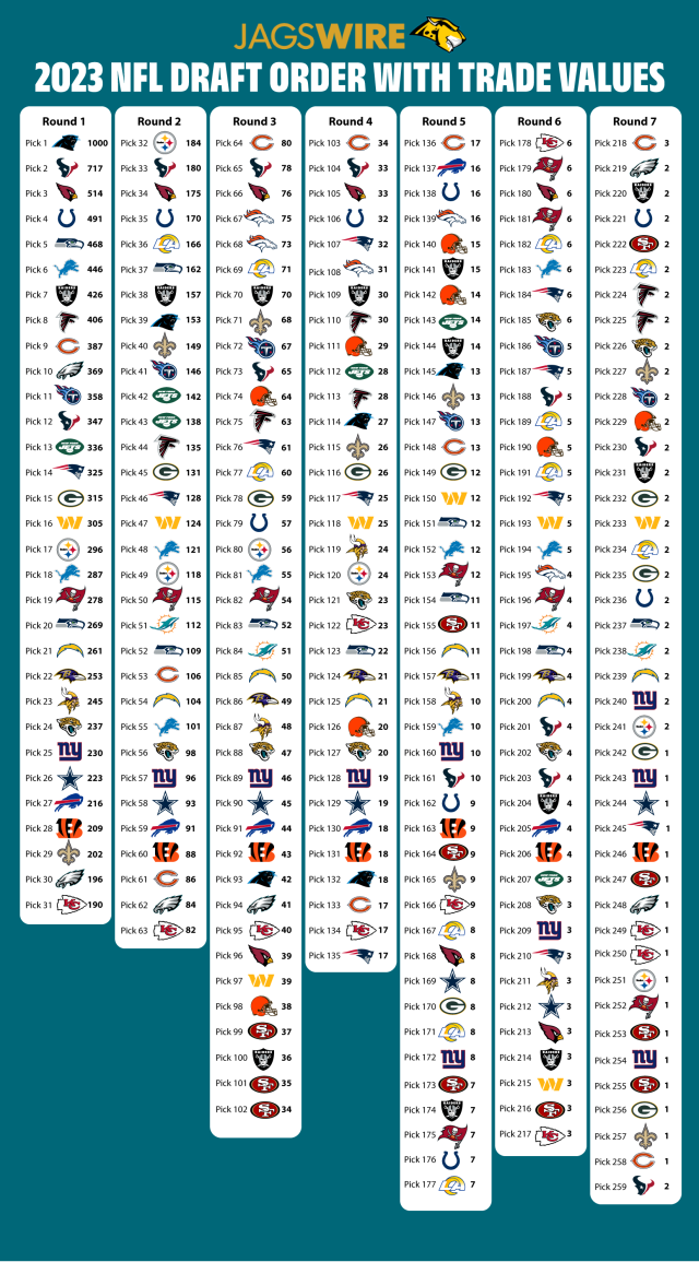 2022 NFL Draft: Trade value chart for Jaguars selections