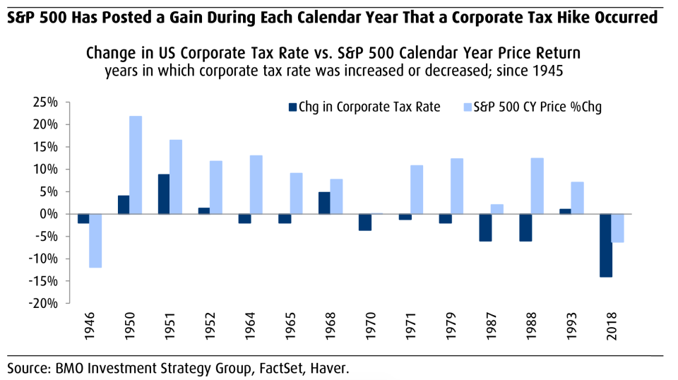 Corporate tax hikes historically come with higher stock prices. (BMO)