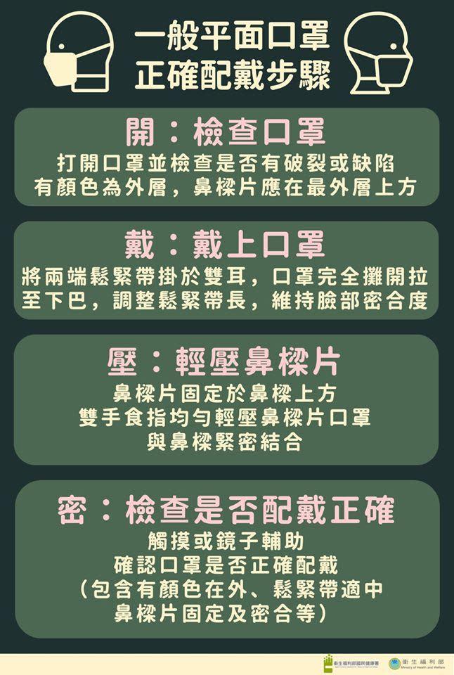 衛生福利部傳授口罩正確配戴步驟：「開、戴、壓、密」。（翻攝自衛生福利部臉書）