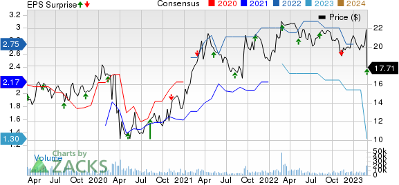 TEGNA Inc. Price, Consensus and EPS Surprise