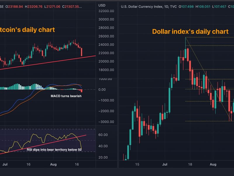 Daily charts of BTC and U.S. dollar index (Omkar Godbole/TradingView)