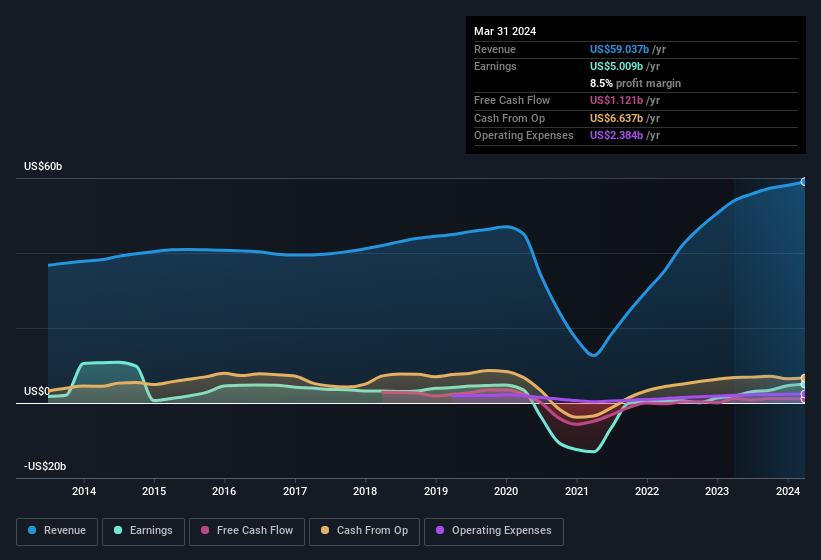 earnings-and-revenue-history