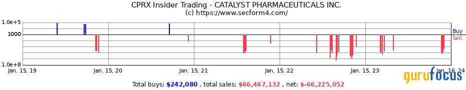 Catalyst Pharmaceuticals: An Attractive Biopharma Bet