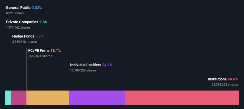 NasdaqCM:ASLE Ownership Breakdown as at May 2024