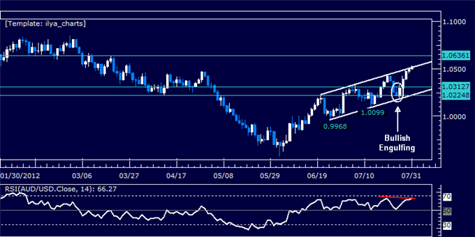 AUDUSD_Classic_Technical_Report_07.31.2012_body_Picture_5.png, AUDUSD Classic Technical Report 07.31.2012