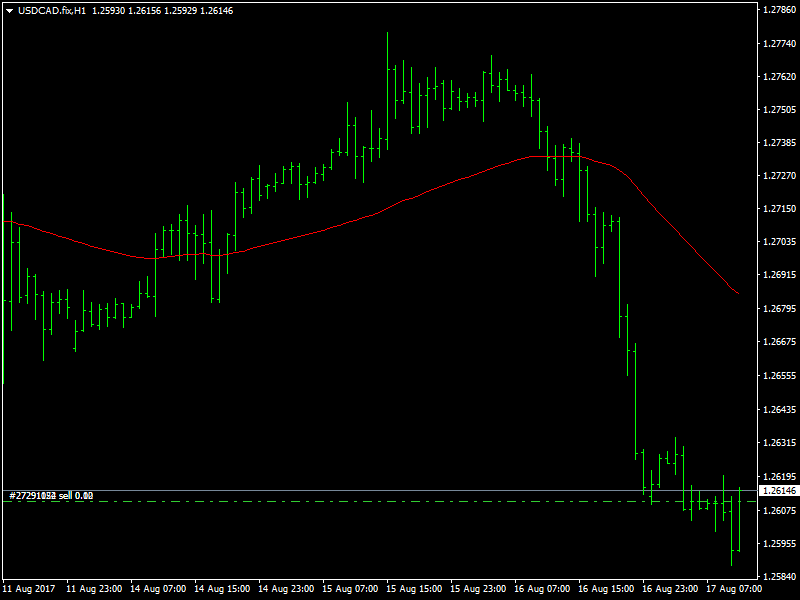 USDCAD Hourly