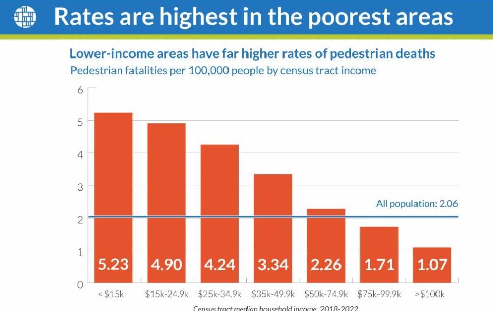 This graphic in the 2024 Dangerous By Design report shows where people live makes a difference in their chances of being killed by a vehicle crash.