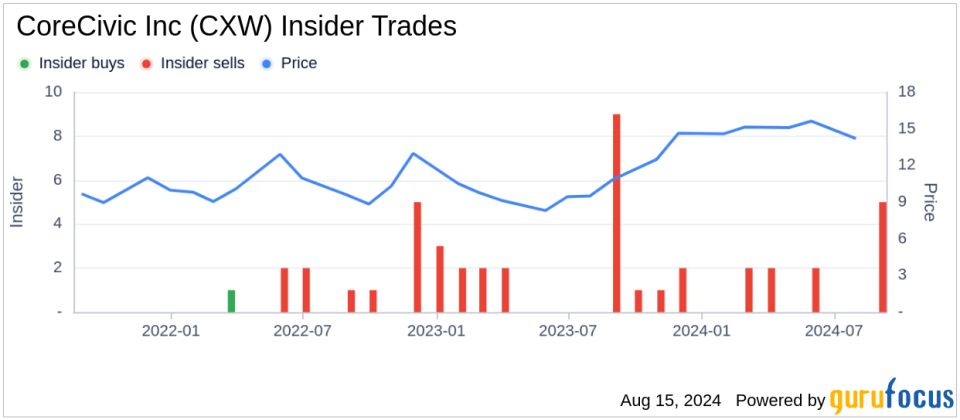 Insider Sale: EVP, Chief Development Officer Anthony Grande Sells 15,000 Shares of CoreCivic Inc (CXW)