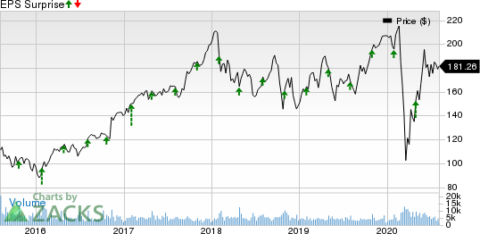 ParkerHannifin Corporation Price and EPS Surprise