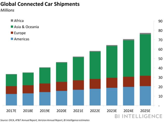 global connected car shipments