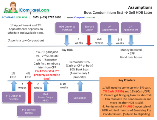 Infographic 2 - Buy condo first and sell HDB