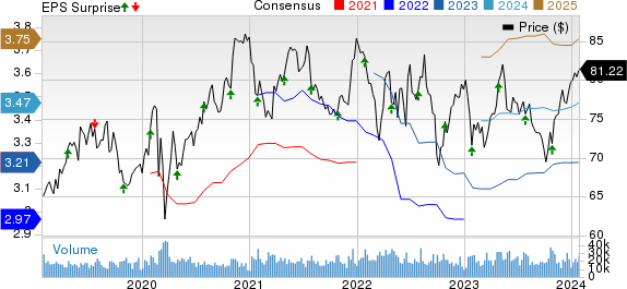 Colgate-Palmolive Company Price, Consensus and EPS Surprise