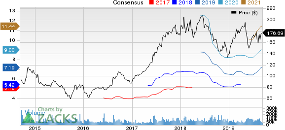 Alibaba Group Holding Limited Price and Consensus