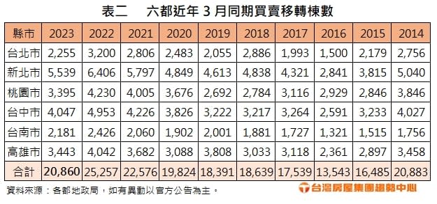 房市回春！六都三大區買氣成長「台中清水、台南歸仁」量翻2倍