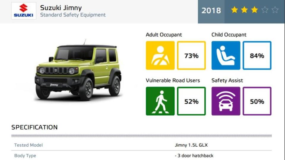 4代Jimny的安全表現，雖然在Euro NCAP 2018年測試下，僅有3星評價，不過其測試大量失分的原因在於全寬、偏置前撞測試與主動安全科技配備不夠充足的緣故。(圖片來源/ Euro NCAP)