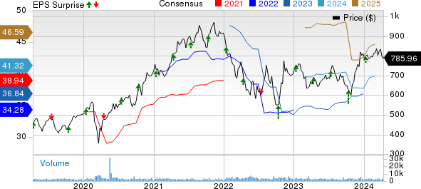 BlackRock, Inc. Price, Consensus and EPS Surprise