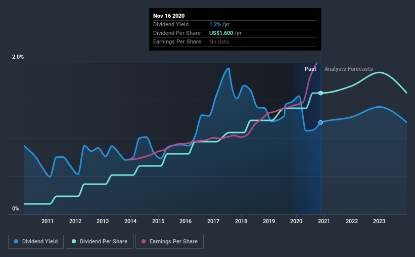 historic-dividend