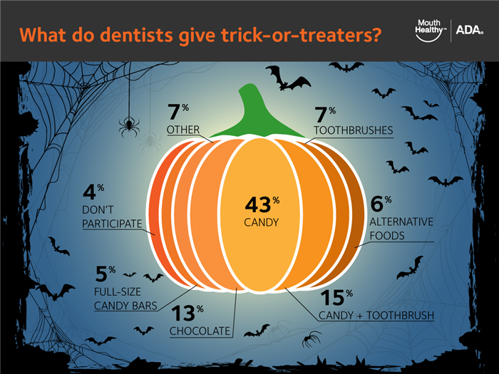 What dentists give trick-or-treaters