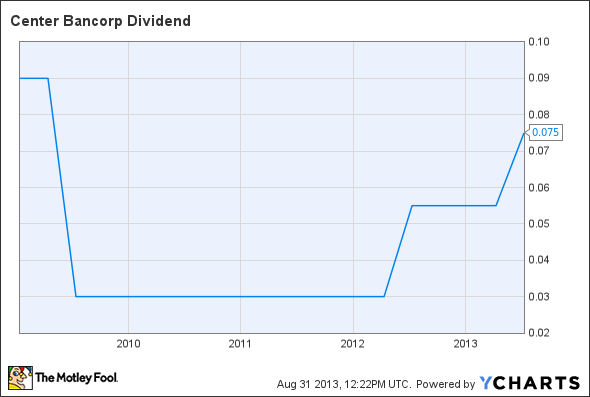 CNBC Dividend Chart