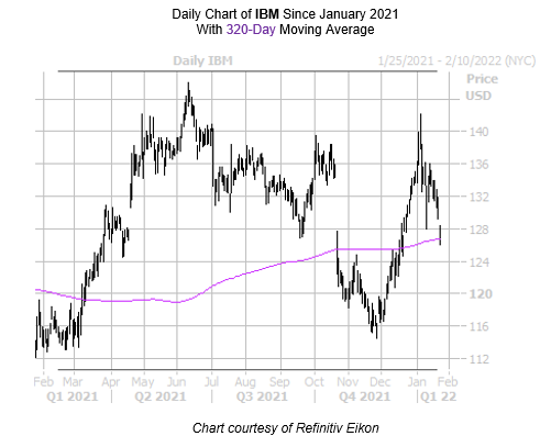 IBM Chart Jan 24