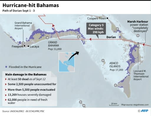 Graphic on the main damage to the Bahamas by Hurricane Dorian, September 1-3