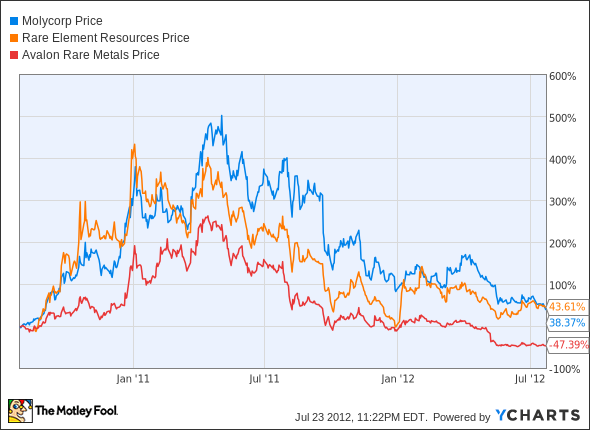 MCP Chart