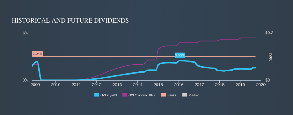 NasdaqCM:OVLY Historical Dividend Yield, September 27th 2019