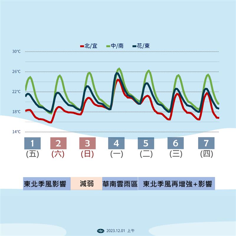 未來一週溫度預測。（圖／氣象署）