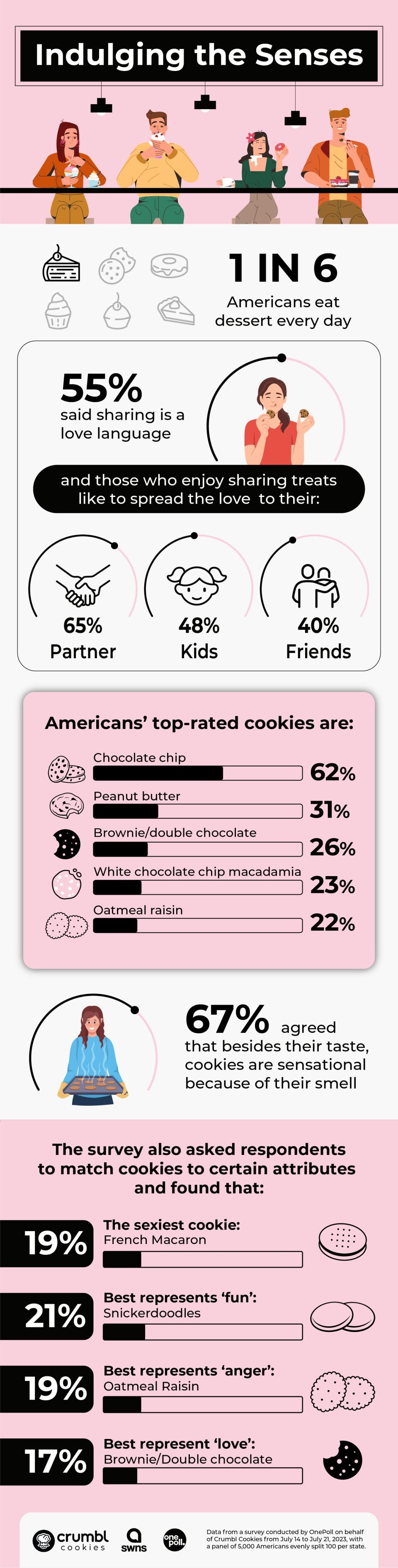 An infographic of results from a Crumbl Cookie survey