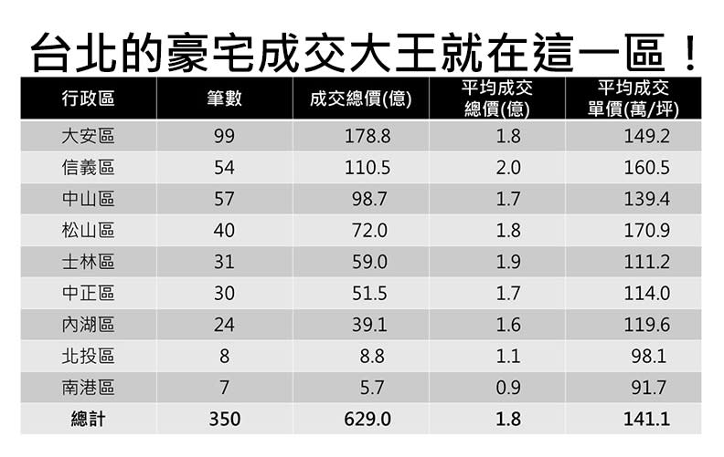 資料來源：實價登錄、住商機構企畫研究室整理。統計範圍：總價8000萬以上、每坪單價90萬以上之住宅大樓及華廈，依據實價揭露至2022年1月20日之資料，不含預售統計。製圖／翁湘惟