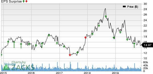 American Eagle Outfitters, Inc. Price and EPS Surprise