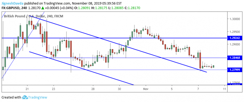 GBPUSD 4-Hour Chart