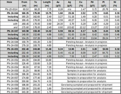 Table 1 : Significant Results and Assay Status – Lion Discovery drilling Winter 2024
(Holes presented in this release are shaded in grey)

Note: Length is presented as downhole distance; true width corresponds to 60-80% of such downhole distance in function of the orientation of the hole. (CNW Group/Power Nickel Inc.)