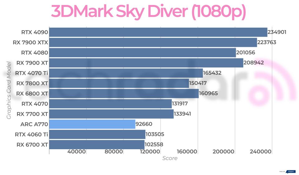 Synthetic benchmark results for the Intel Arc A770