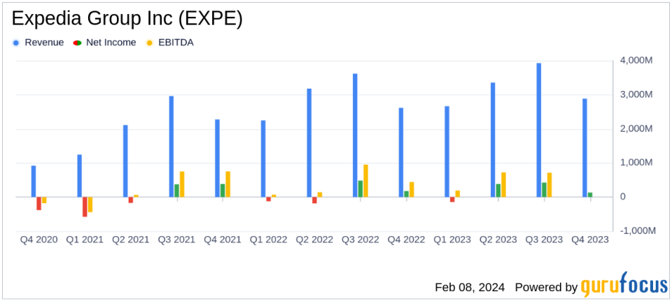 Expedia Group Inc (EXPE) Posts Record Revenue and Profitability in Q4 and Full Year 2023