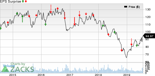 Anheuser-Busch InBev SA/NV Price and EPS Surprise