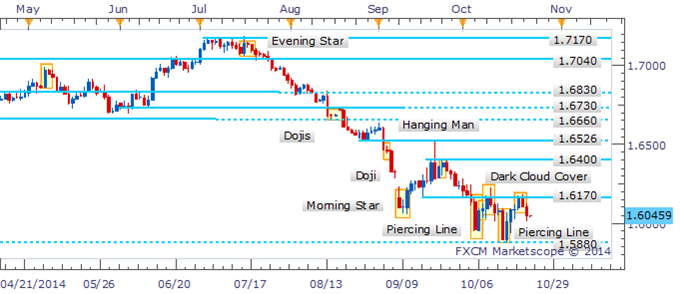 GBP/USD Bearish Candlestick Pattern Warns Of Further Weakness